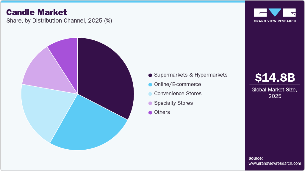 Candle Market Share Candle Market Share