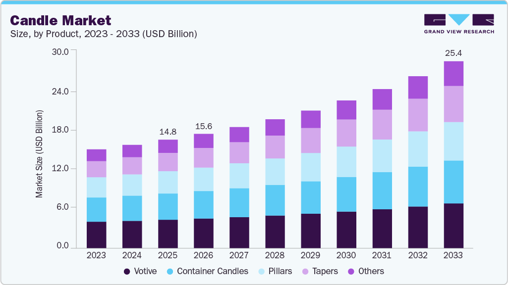 Candle market size and growth forecast (2023-2033) Candle market size and growth forecast (2023-2033)