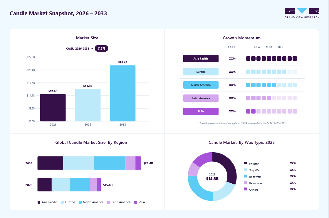 Candle market overview: Grand View Research estimates the global market size at USD 14.8 billion in 2025, projected to grow from USD 15.6 billion in 2026 to USD 25.4 billion by 2033 at a 7.3% CAGR, with regional growth momentum.