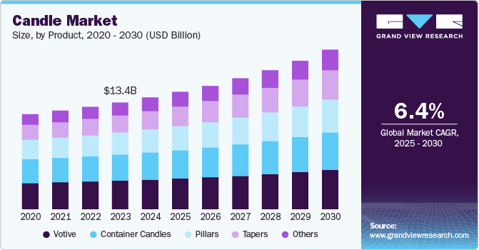 Candle Market Size, by Product, 2020 - 2030 (USD Billion)