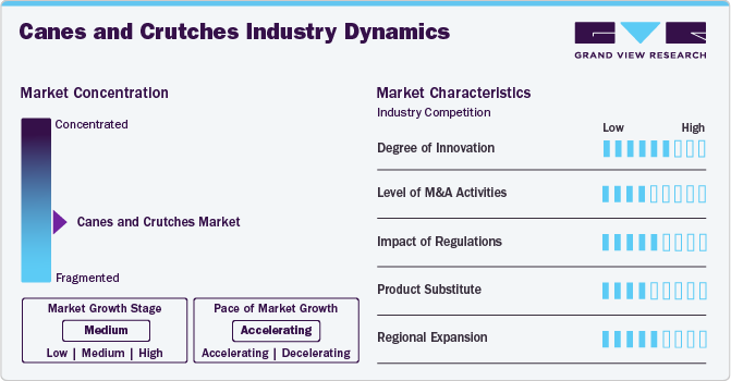 Canes And Crutches Industry Dynamics