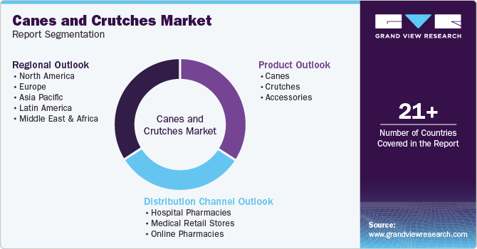 Canes And Crutches Market Report Segmentation