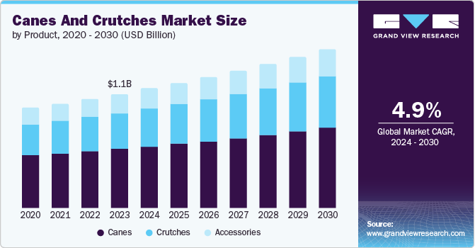 Canes And Crutches Market size and growth rate, 2024 - 2030