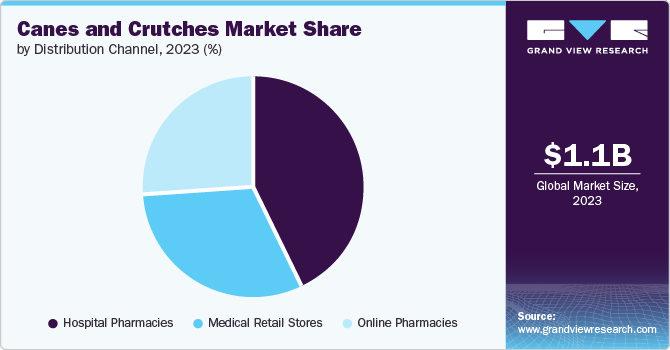 Canes And Crutches Market share and size, 2023