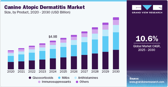 Canine Atopic Dermatitis Market Size, By Product, 2020 - 2030 (USD Billion) Canine Atopic Dermatitis Market Size, By Product, 2020 - 2030 (USD Billion)