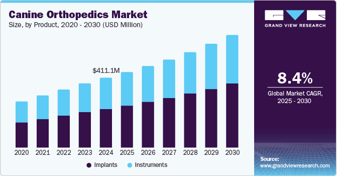 Canine Orthopedics Market Size, by Product, 2020 - 2030 (USD Million)