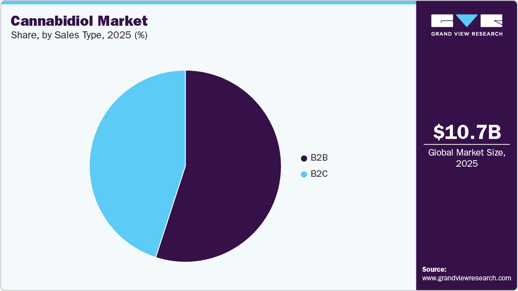 Cannabidiol Market Share Cannabidiol Market Share