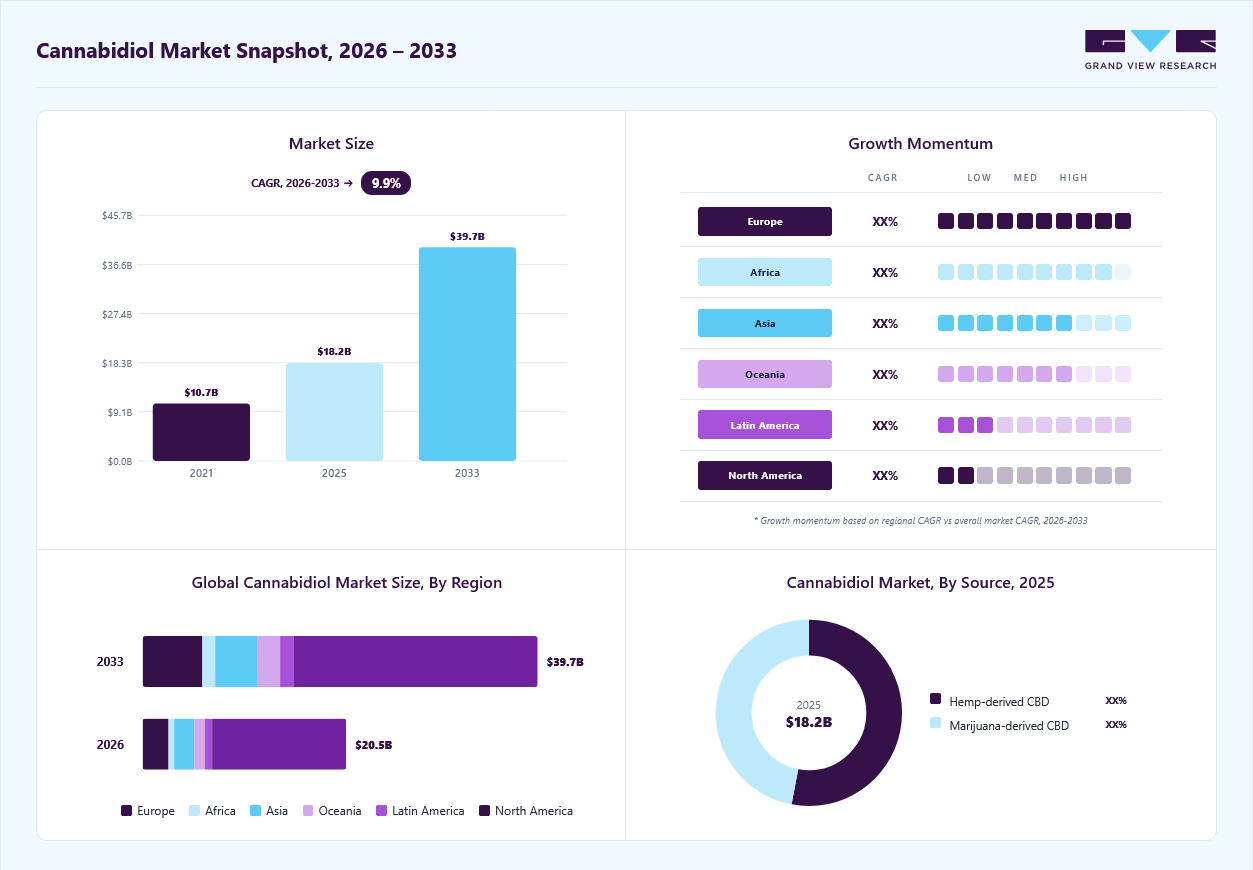 Cannabidiol market overview: Grand View Research estimates the global market size at USD 18.2 billion in 2025, projected to grow from USD 20.5 billion in 2026 to USD 39.7 billion by 2033 at a 9.9% CAGR, with regional growth momentum.