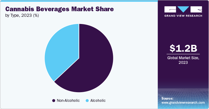 Cannabis Beverages Market Share, 2023