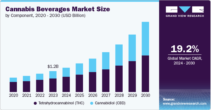 Cannabis Beverages Market Size, 2024 - 2030