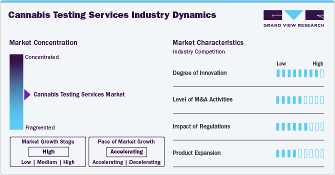 Cannabis Testing Services Industry Dynamics