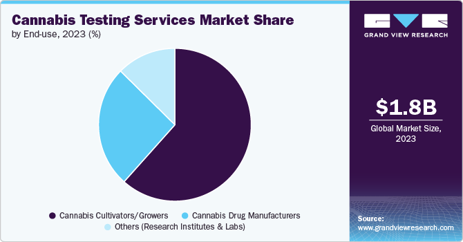 Cannabis Testing Services Market Share by End-use, 2023 (%)