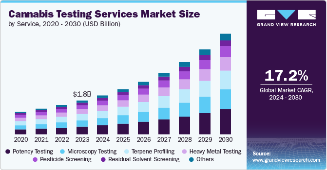 Cannabis Testing Services Market Size by Service, 2020 - 2030 (USD Billion)