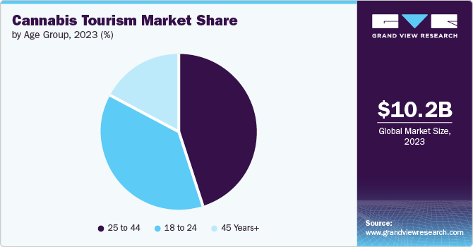 Cannabis Tourism Market share and size, 2023