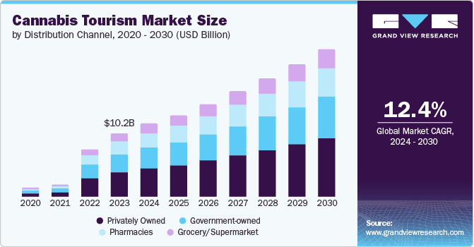 Cannabis Tourism market size and growth rate, 2024 - 2030