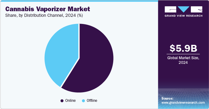 Cannabis Vaporizer Market share, by distribution channel, 2024 (%) Cannabis Vaporizer Market share, by distribution channel, 2024 (%)