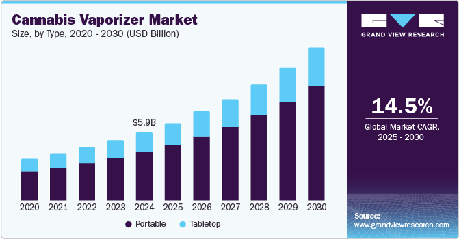Cannabis Vaporizer Market size, by type, 2020 - 2030 (USD Billion) Cannabis Vaporizer Market size, by type, 2020 - 2030 (USD Billion)