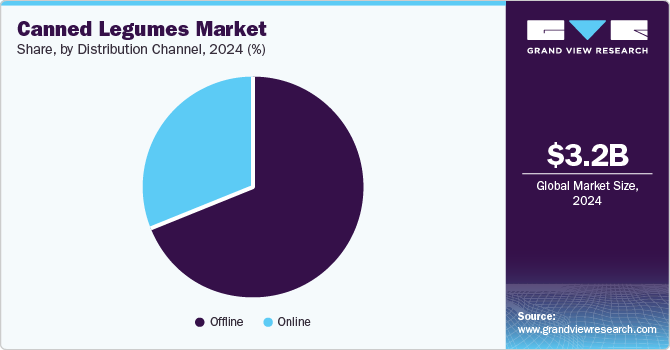 Canned Legumes Market Share, by Distribution Channel, 2024 (%)