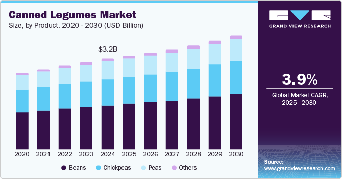 Canned Legumes Market Size, by Product, 2020 - 2030 (USD Billion)