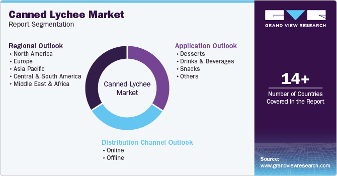 Canned Lychee Market Report Segmentation