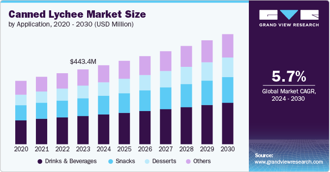 Canned Lychee Market Size by Application, 2020 – 2030 (USD Million)