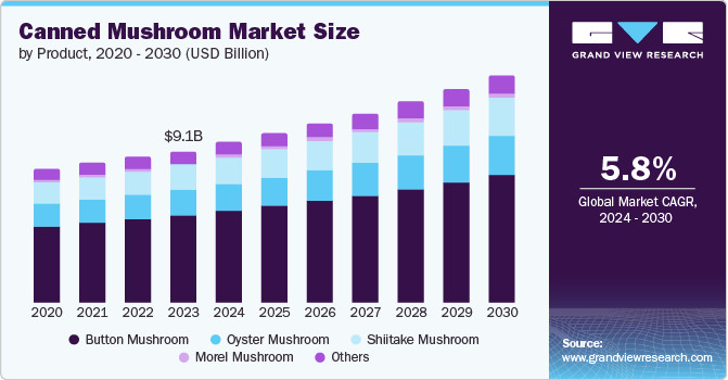 Canned Mushroom Market Size, 2024 - 2030