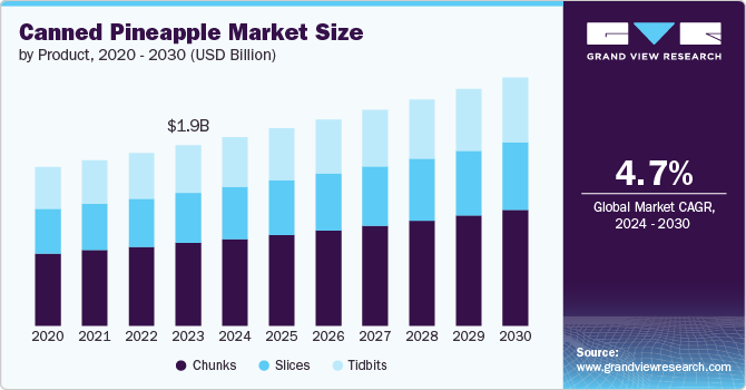 Canned Pineapple Market Size, 2024 - 2030