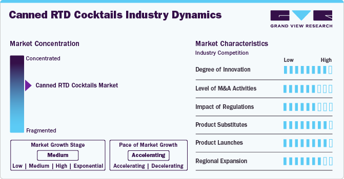 Canned RTD Cocktails Industry Dynamics