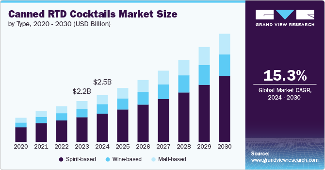 Canned RTD Cocktails Market Size by Type, 2020 - 2030 (USD Billion)