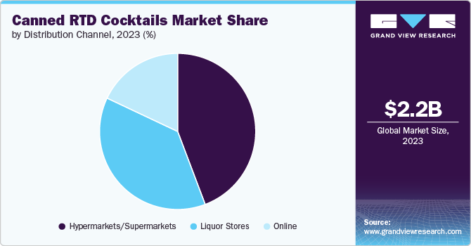 Canned RTD Cocktails Market Share by Distribution Channel, 2023 (%)