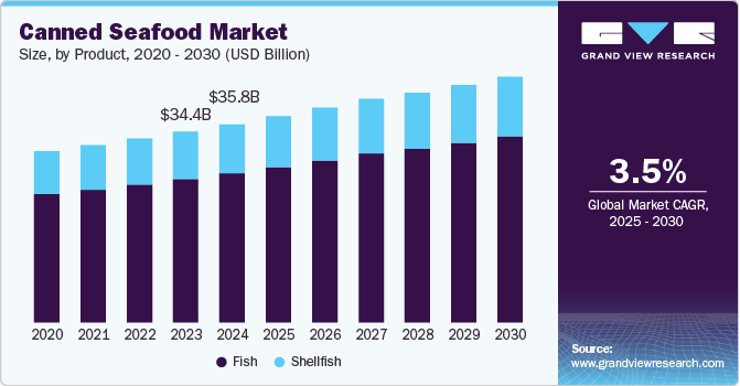 Canned Seafood Market Size, by Product, 2020 - 2030 (USD Billion)