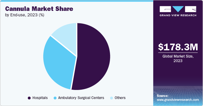 Cannula Market share and size, 2023
