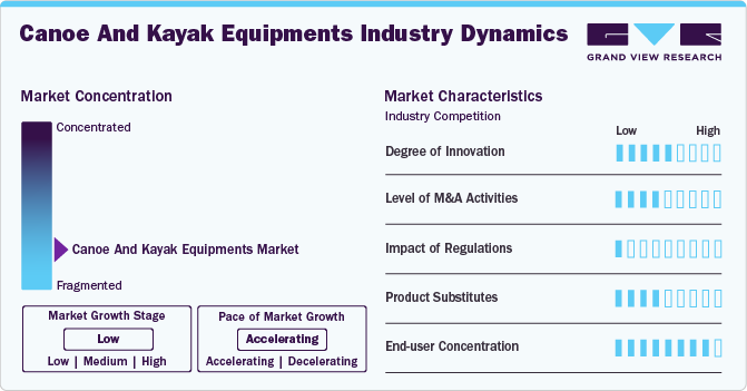 Canoe & Kayak Equipments Industry Dynamics