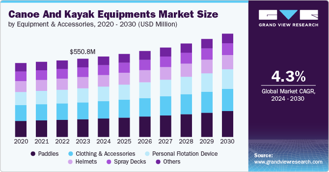 Canoe And Kayak Equipments Market Size, 2024 - 2030