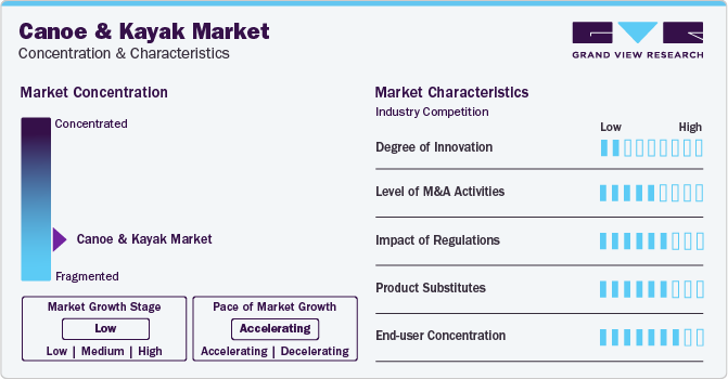 Canoe And Kayak Market Concentration & Characteristics