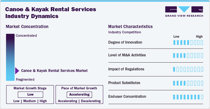 Canoe And Kayak Rental Services Industry Dynamics