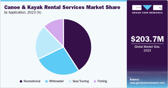 Canoe And Kayak Rental Services Market Share by Application, 2023 (%)