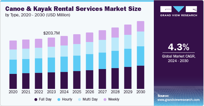 Canoe And Kayak Rental Services Market Size by Type, 2020 - 2030 (USD Million)