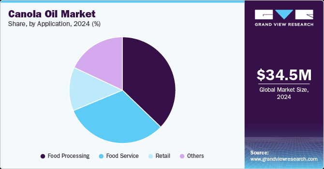 Canola Oil Market Share by Application, 2024 (%) Canola Oil Market Share by Application, 2024 (%)