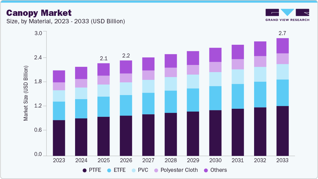 Canopy market size and growth forecast (2023-2033) Canopy market size and growth forecast (2023-2033)