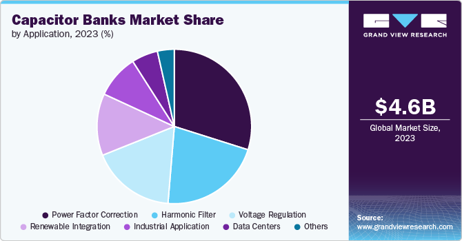 Capacitor Banks Market Share, 2023