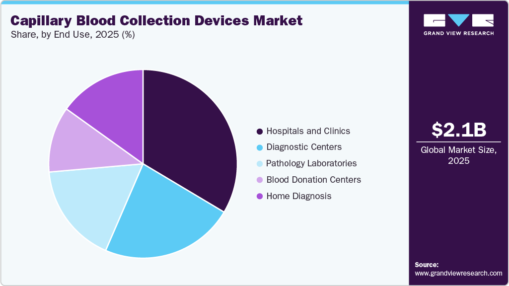 Capillary Blood Collection Devices Market Share Capillary Blood Collection Devices Market Share