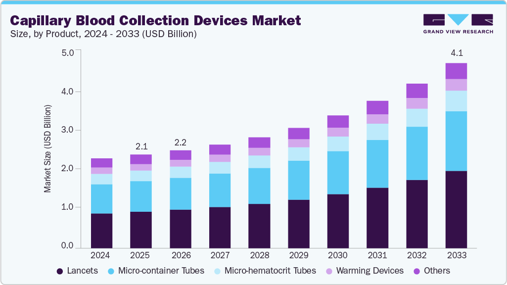 Capillary blood collection devices market size and growth forecast (2023-2033) Capillary blood collection devices market size and growth forecast (2023-2033)