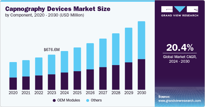 Capnography Devices Market Size by Component, 2020 - 2030 (USD Million)