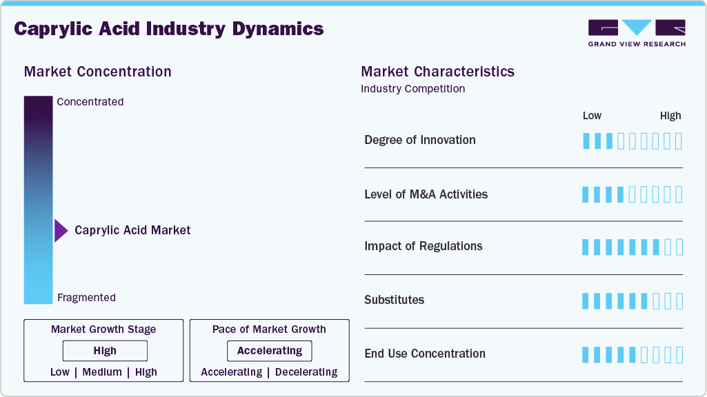 Caprylic Acid Industry Dynamics Caprylic Acid Industry Dynamics