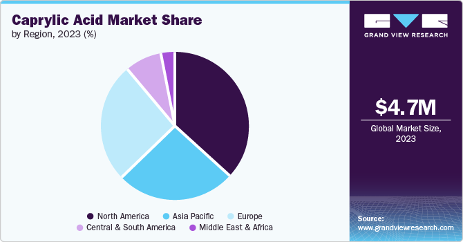 Caprylic Acid Market Share by region, 2023 (%)