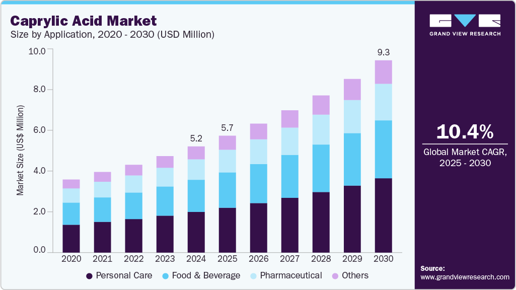 Caprylic acid market size and growth forecast in USD million with CAGR (2025-2030) Caprylic acid market size and growth forecast in USD million with CAGR (2025-2030)