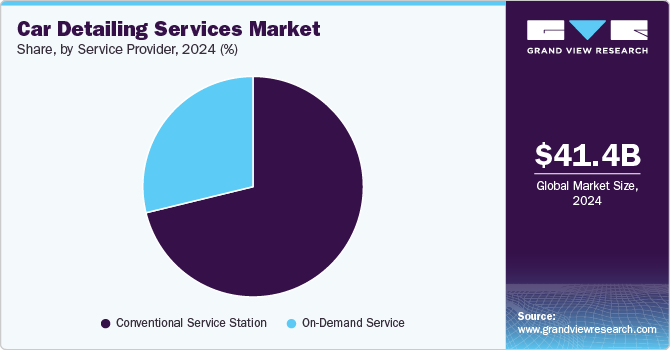 Car Detailing Services Market Share, by Service Provider, 2024 (%)