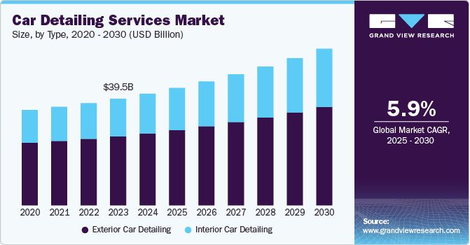 Car Detailing Services Market Size, by Type, 2020 - 2030 (USD Billion)