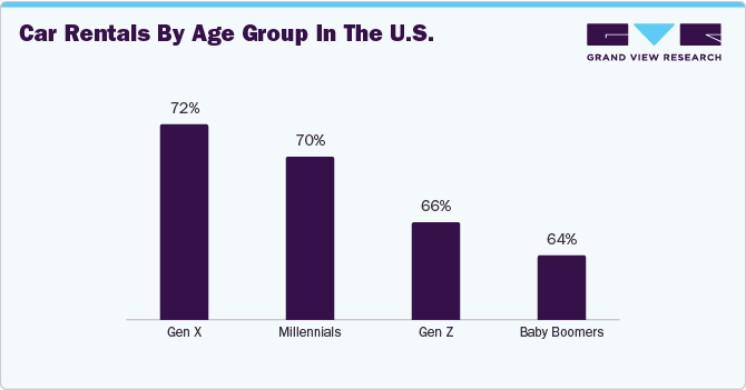Car Rentals by Age Group in the U.S. Car Rentals by Age Group in the U.S.